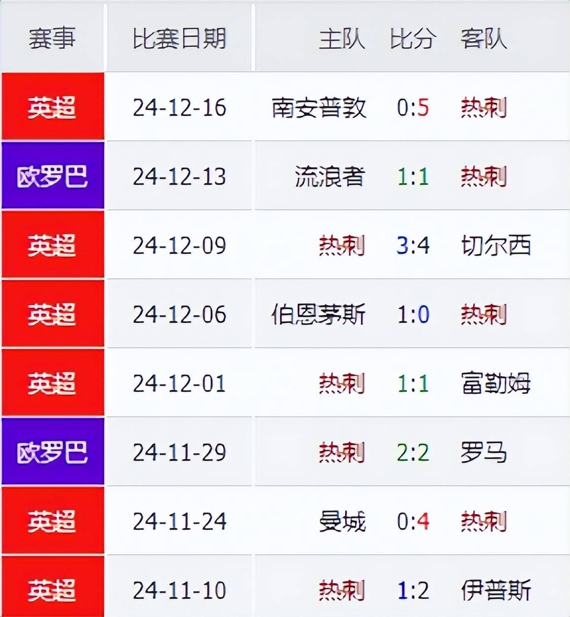 关于热刺表现乏力，遭遇难堪失利的信息