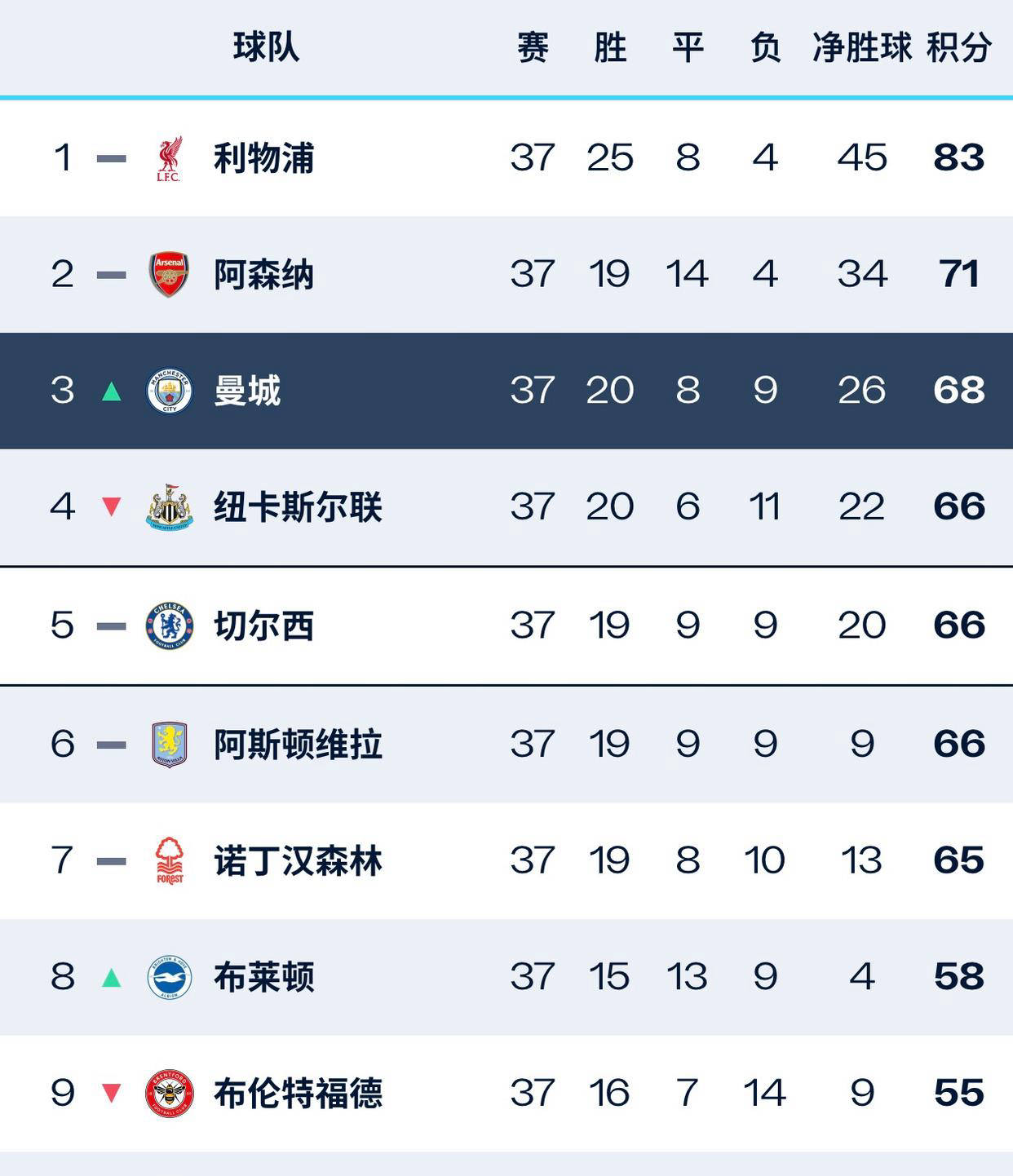 曼城击败莱斯特城继续领跑积分榜